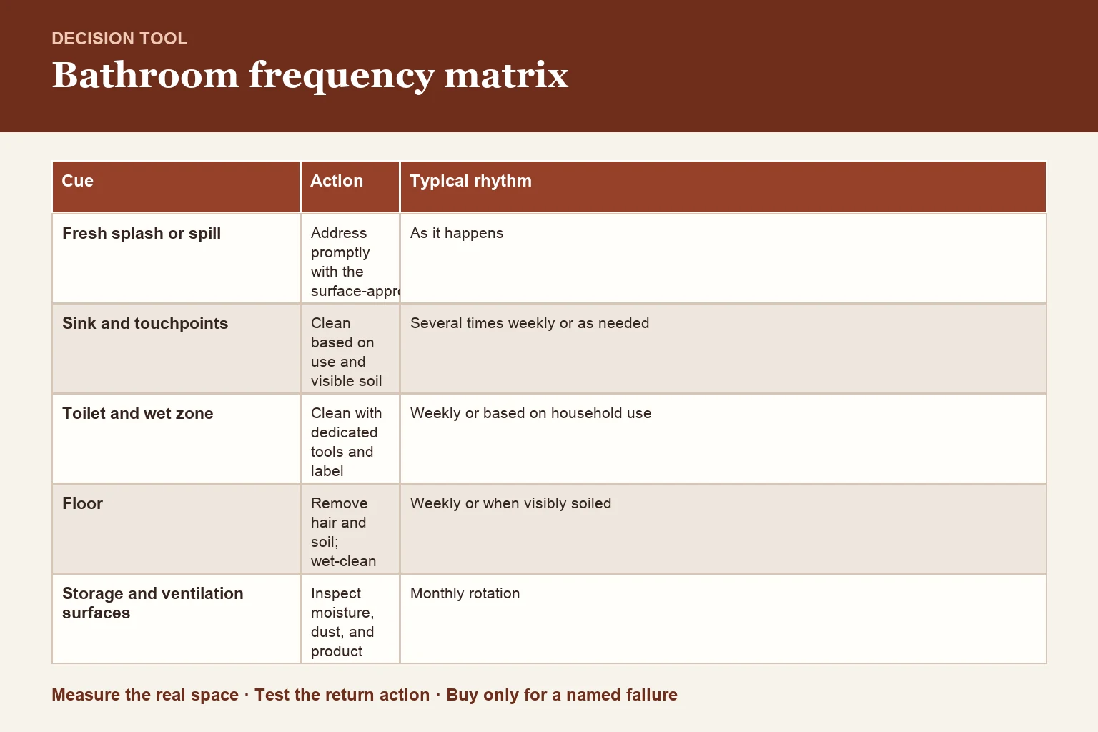 Decision table for ventilate/clear/clean/rinse/dry sequence and frequency matrix