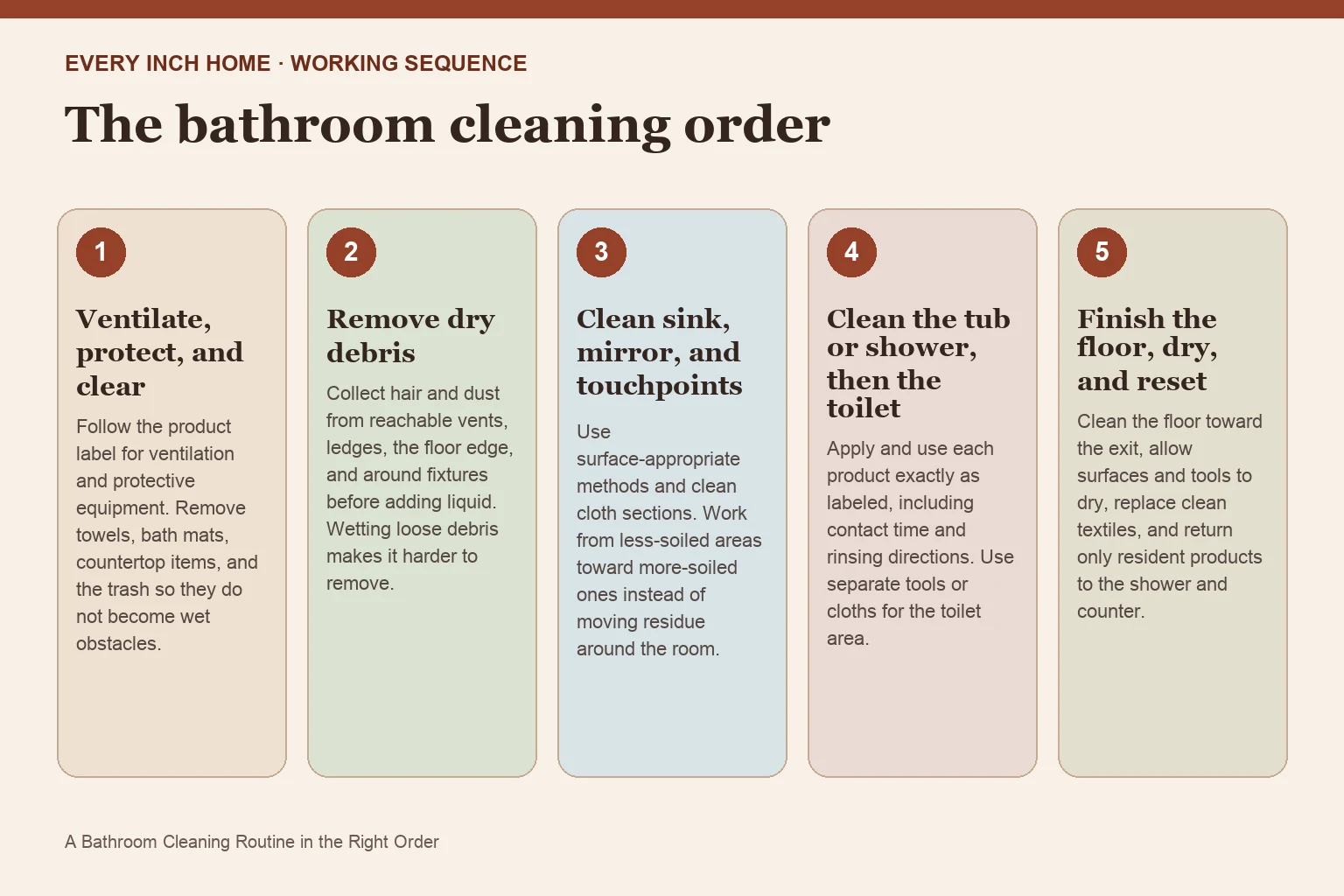 Five-step process diagram for bathroom cleaning routine