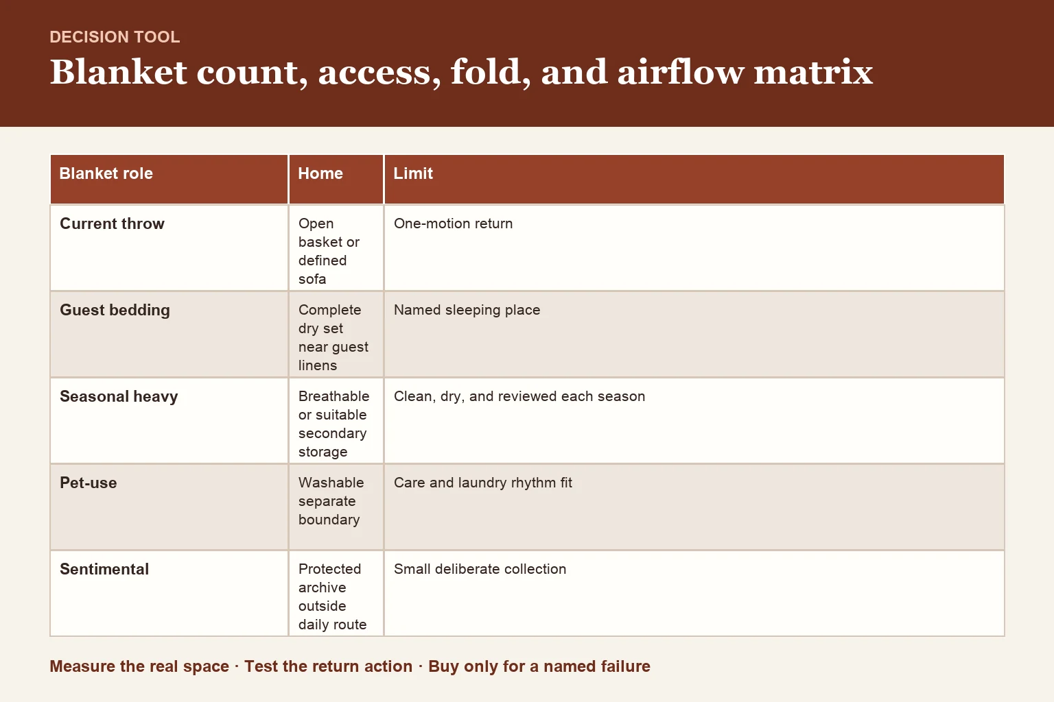Decision table for blanket count, access, fold, and airflow matrix