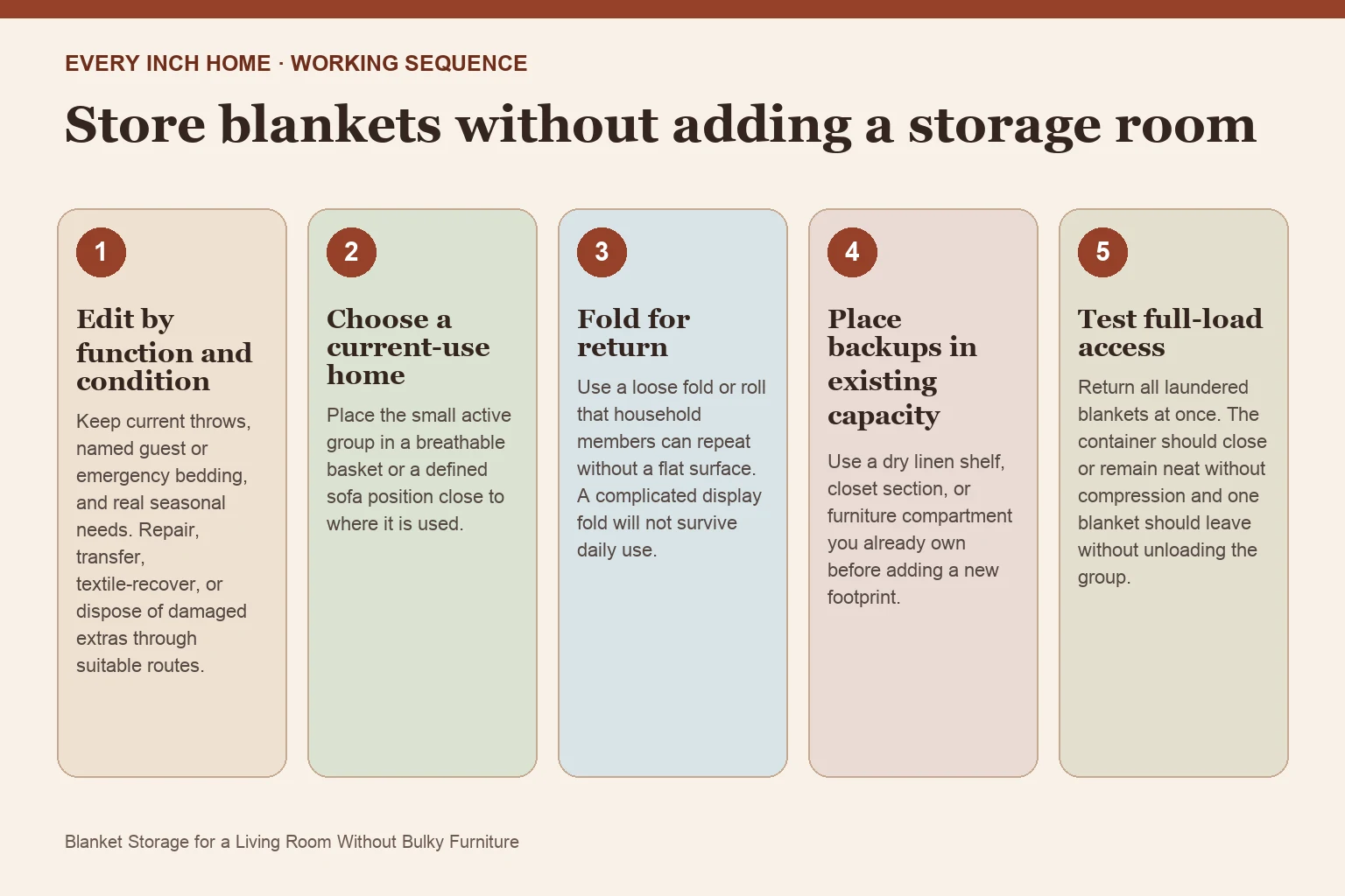 Five-step process diagram for blanket storage for living room