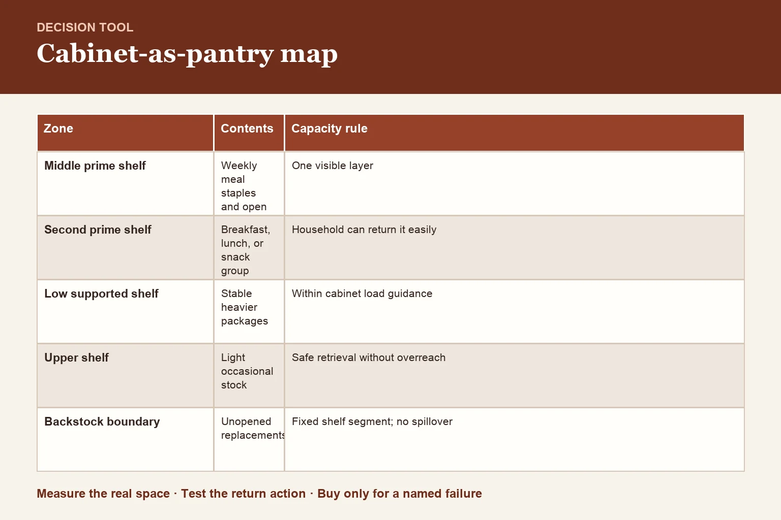 Decision table for cabinet-as-pantry zone and replenishment map