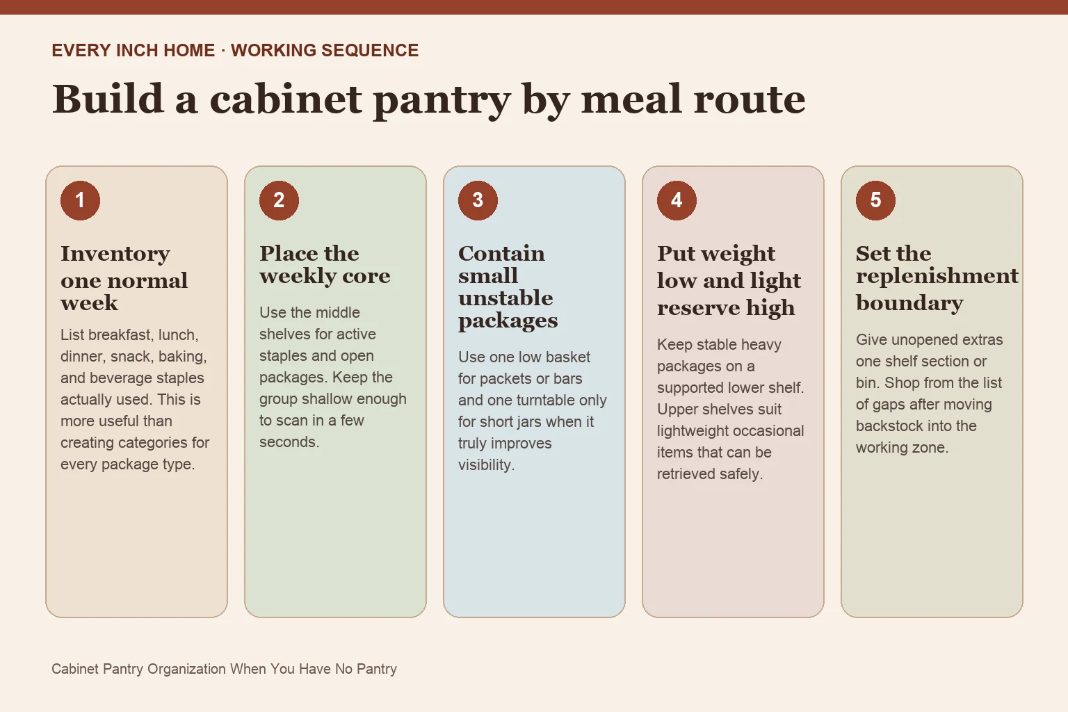 Five-step process diagram for cabinet pantry organization