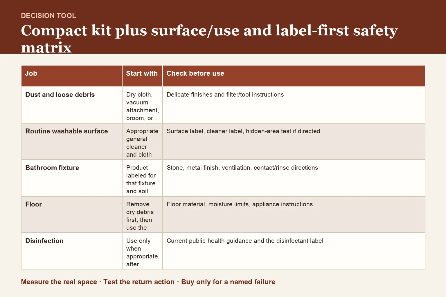 Decision table for compact kit plus surface/use and label-first safety matrix