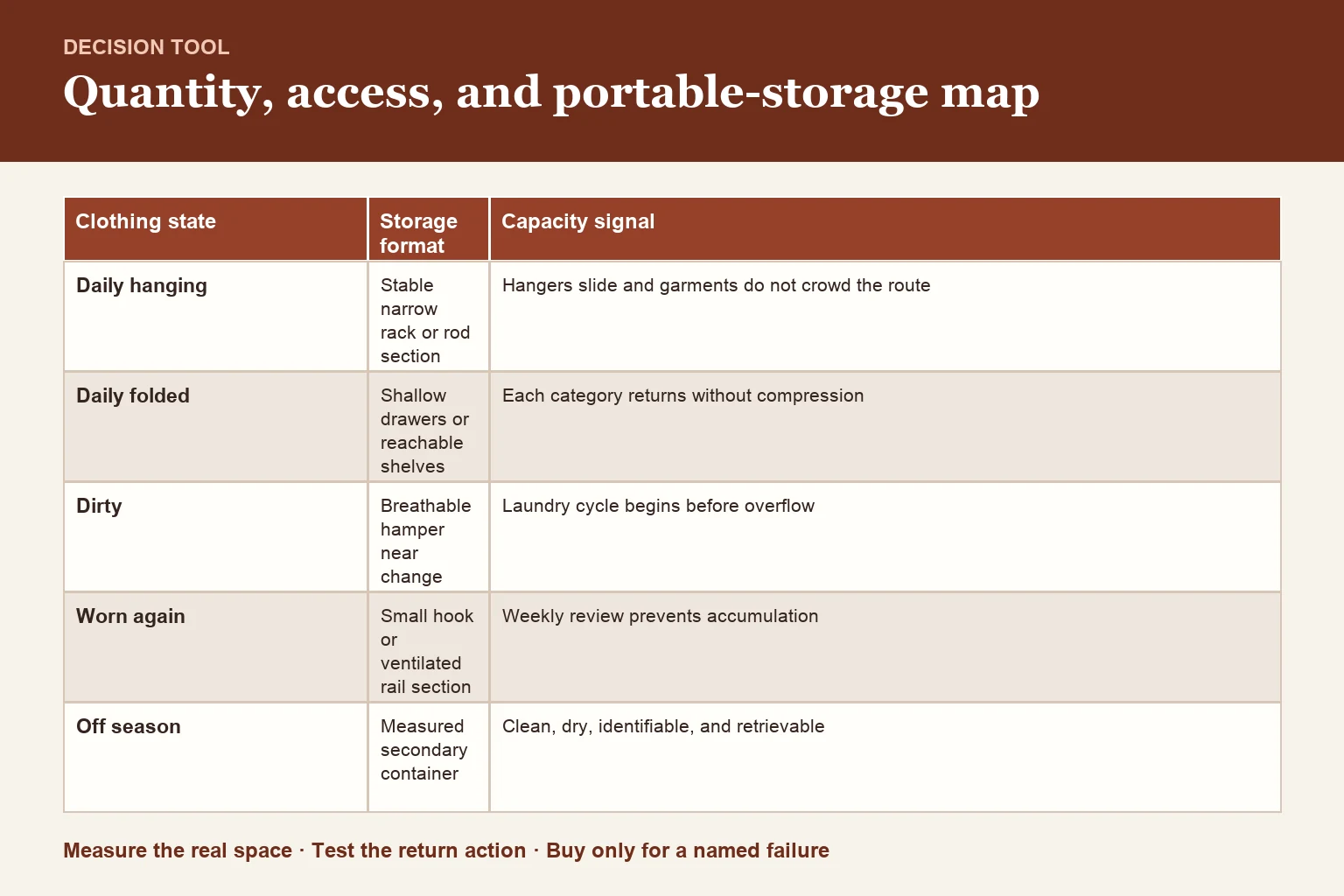 Decision table for quantity/access route map and portable-storage criteria