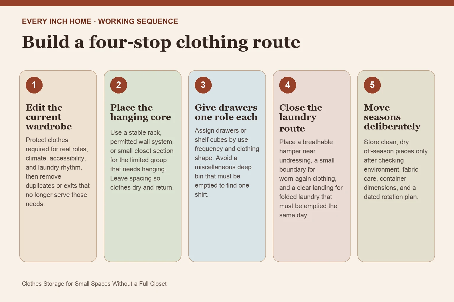 Five-step process diagram for clothes storage for small spaces