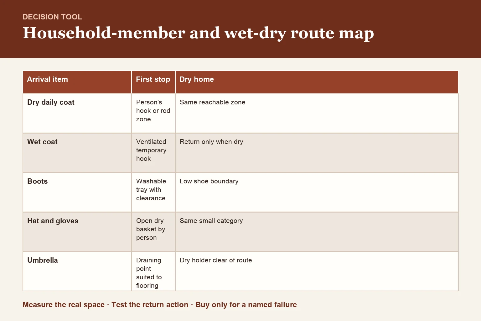 Decision table for household-member zones and wet/dry gear route