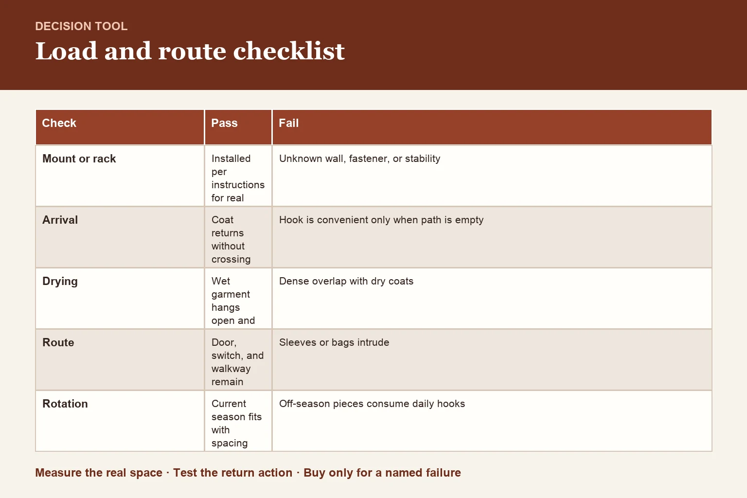 Decision table for arrive/dry/store/rotate route and load checklist