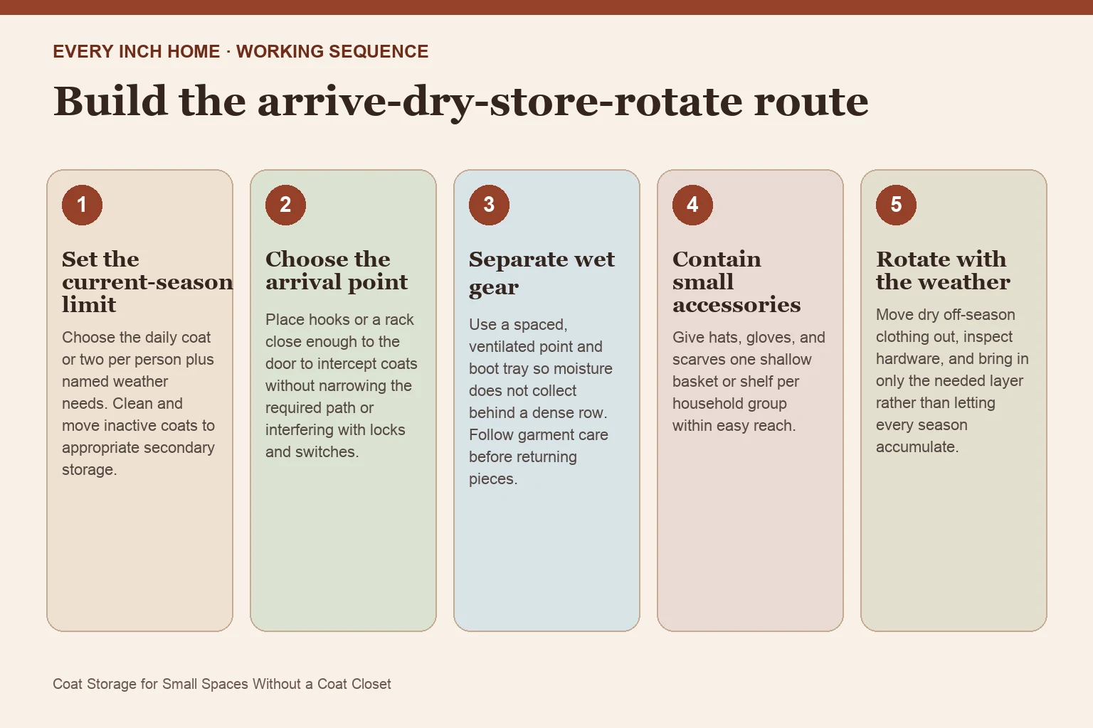 Five-step process diagram for coat storage for small spaces