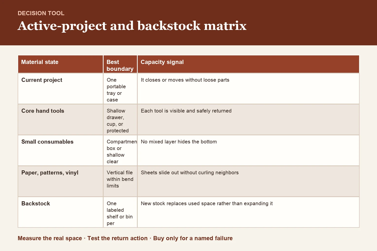 Decision table for active-project/back-stock containment matrix