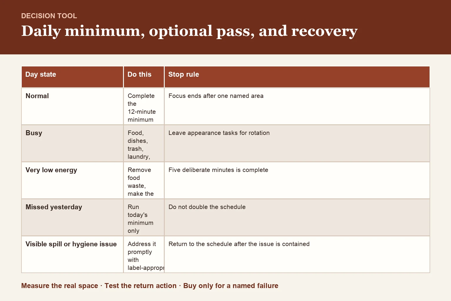 Decision table for daily minimum, optional pass, and recovery rule