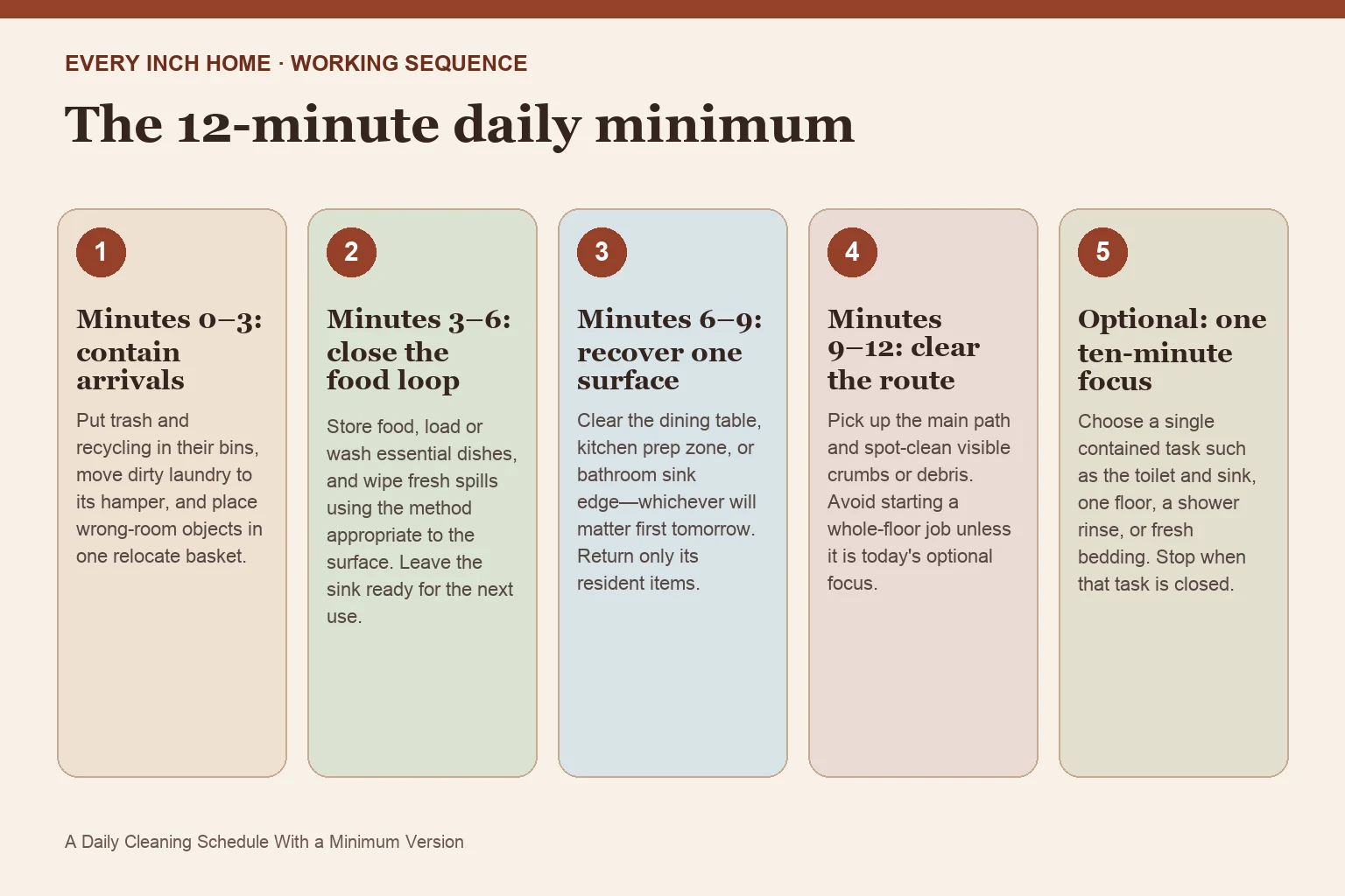 Five-step process diagram for daily cleaning schedule