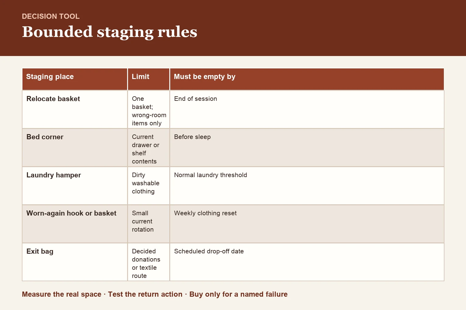 Decision table for surface-first sequence and bounded staging rule