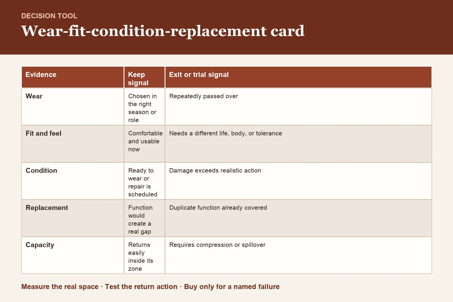 Decision table for wear/fit/condition/replacement decision card