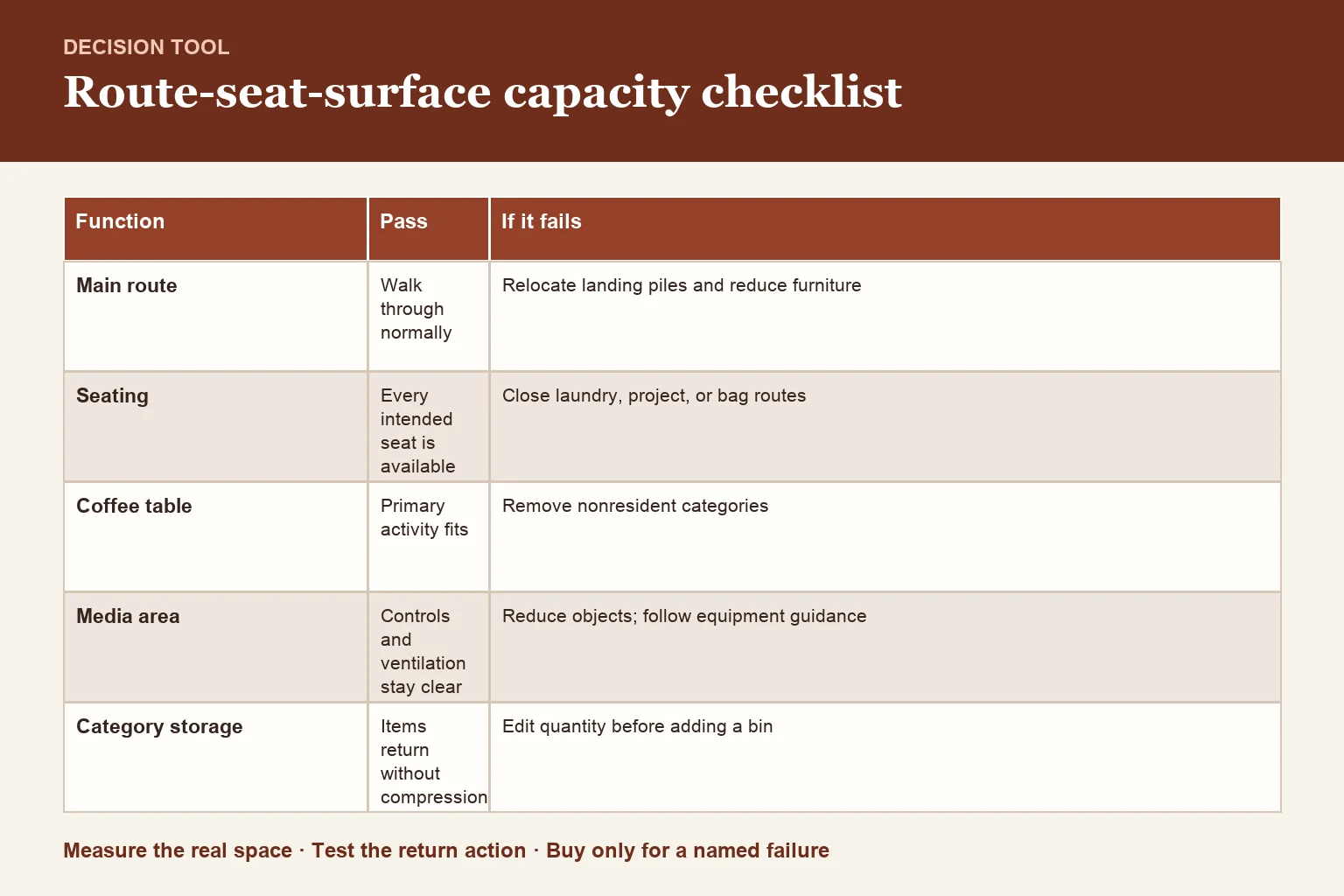 Decision table for route/seat/surface capacity checklist