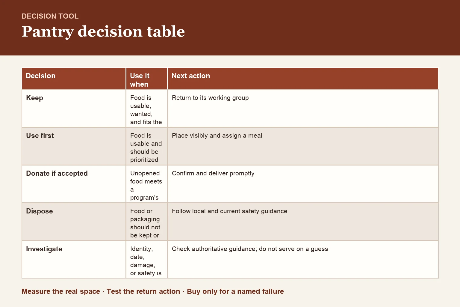 Decision table for keep/use-first/donate/dispose decision table