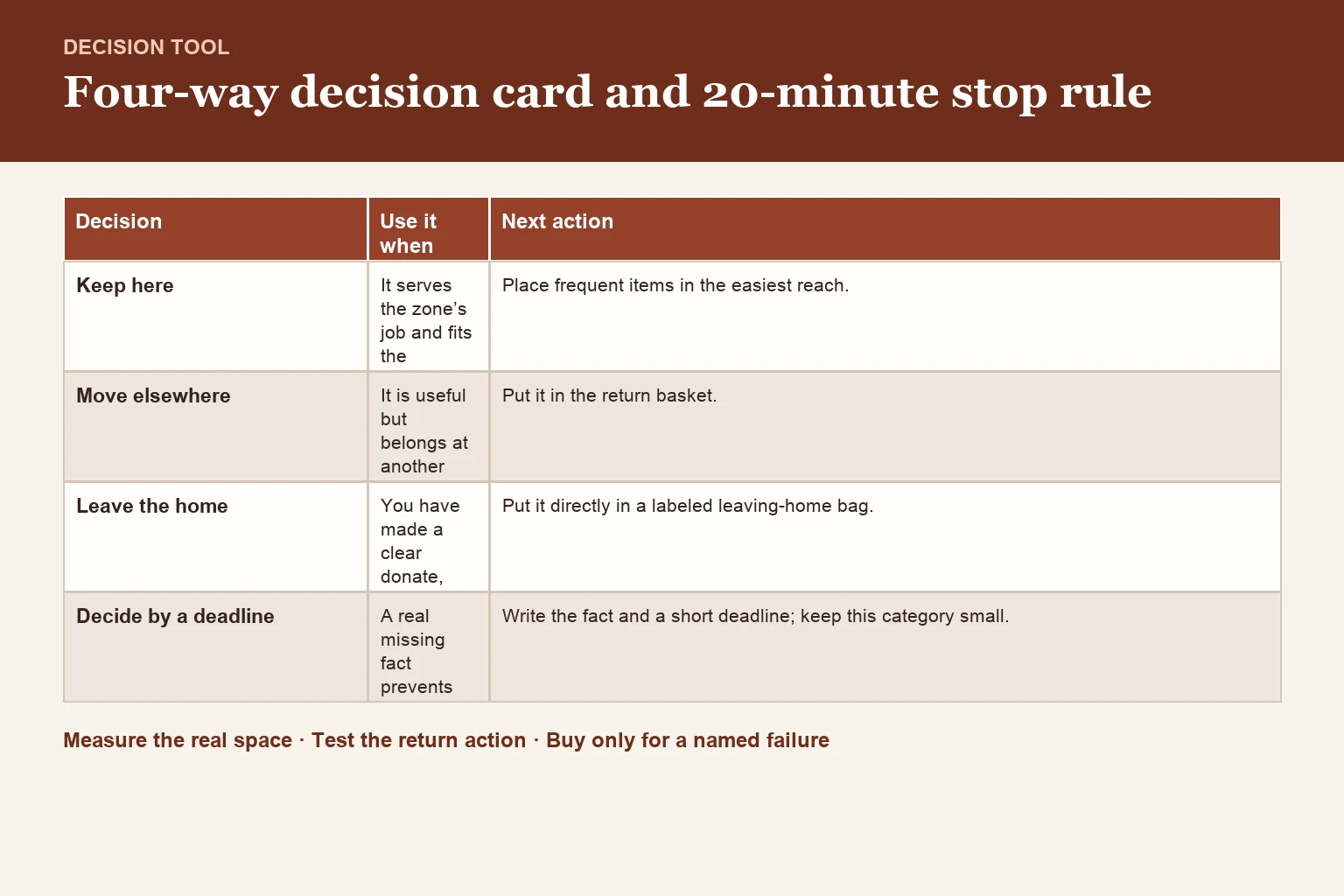 Decision table for four-way decision card and 20-minute stop rule