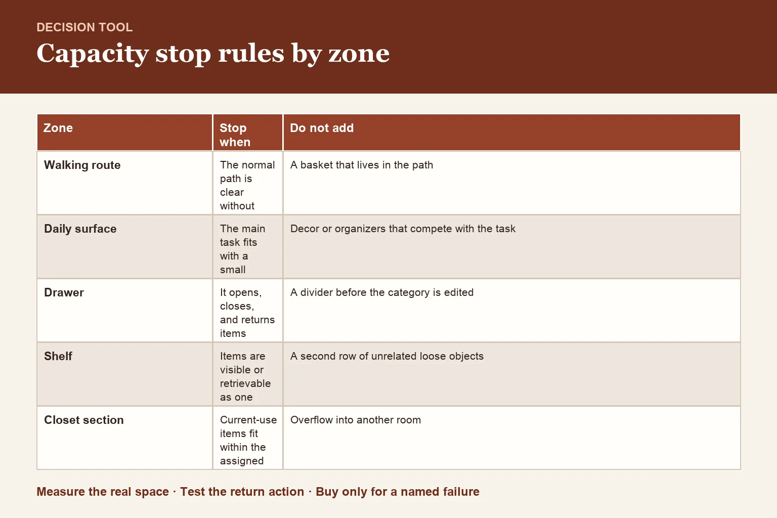 Decision table for room-order checklist with capacity stop rules
