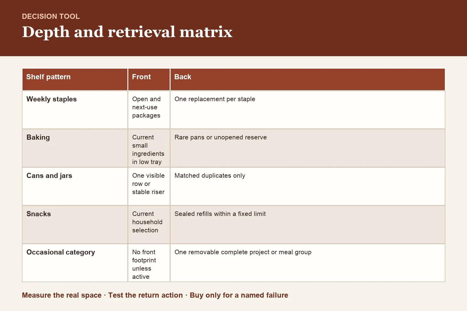 Decision table for depth/retrieval matrix and front-back inventory rule