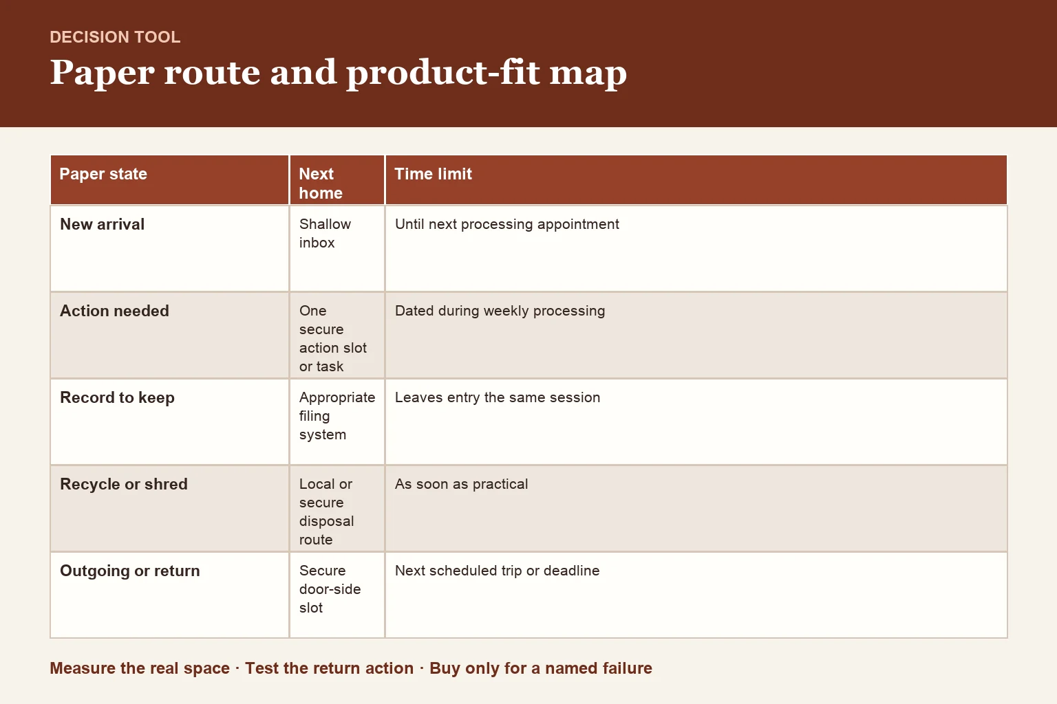 Decision table for act/file/recycle/return route and product-fit criteria