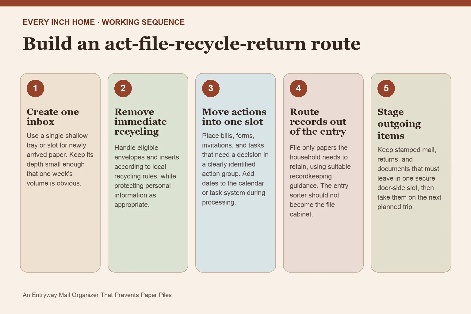 Five-step process diagram for mail organizer entryway