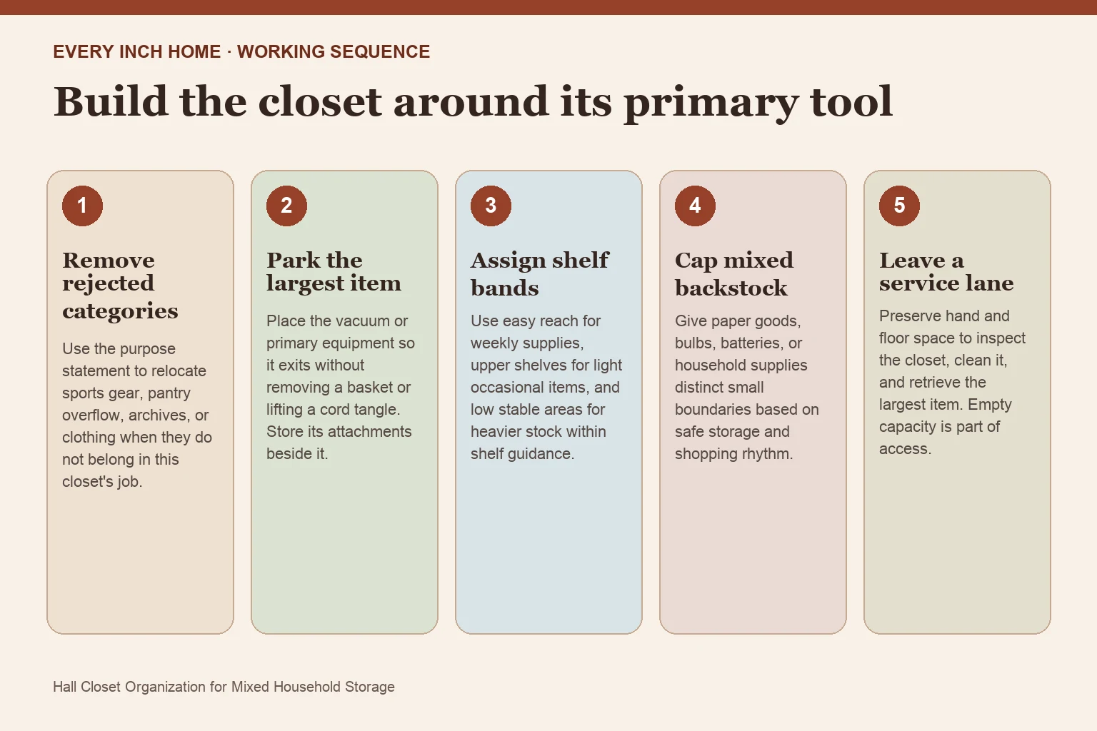 Five-step process diagram for hall closet organization