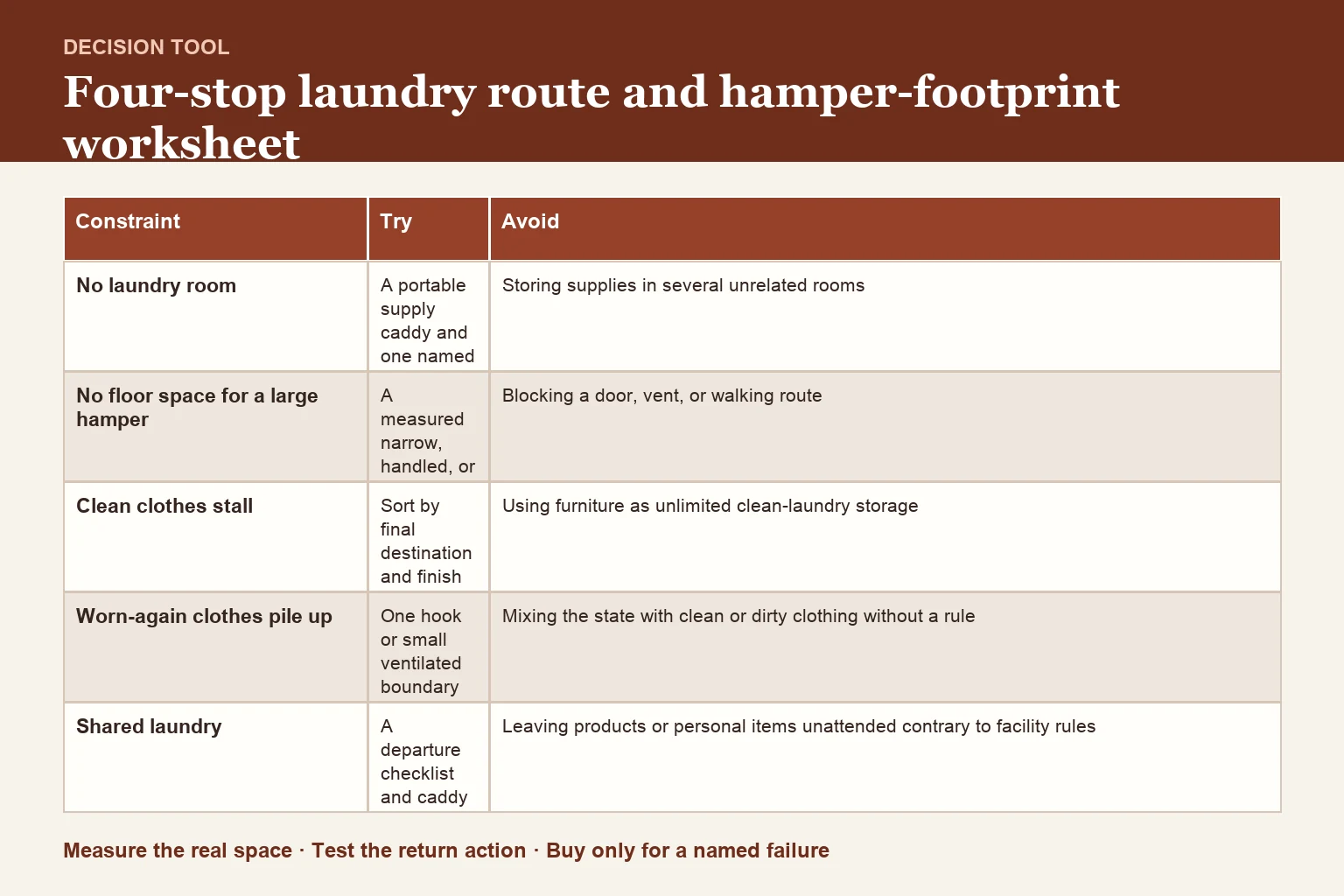 Decision table for four-stop laundry route and hamper-footprint worksheet