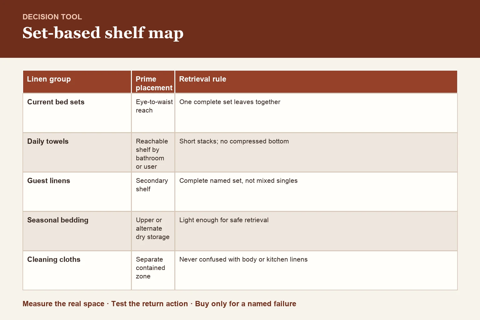 Decision table for set-based shelf map and depth/retrieval rules