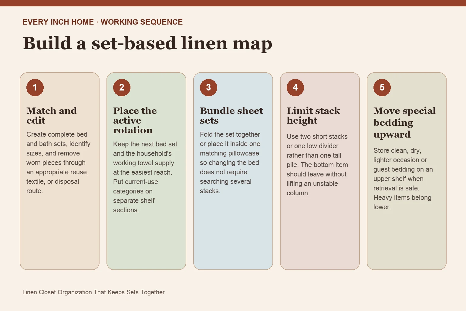 Five-step process diagram for linen closet organization