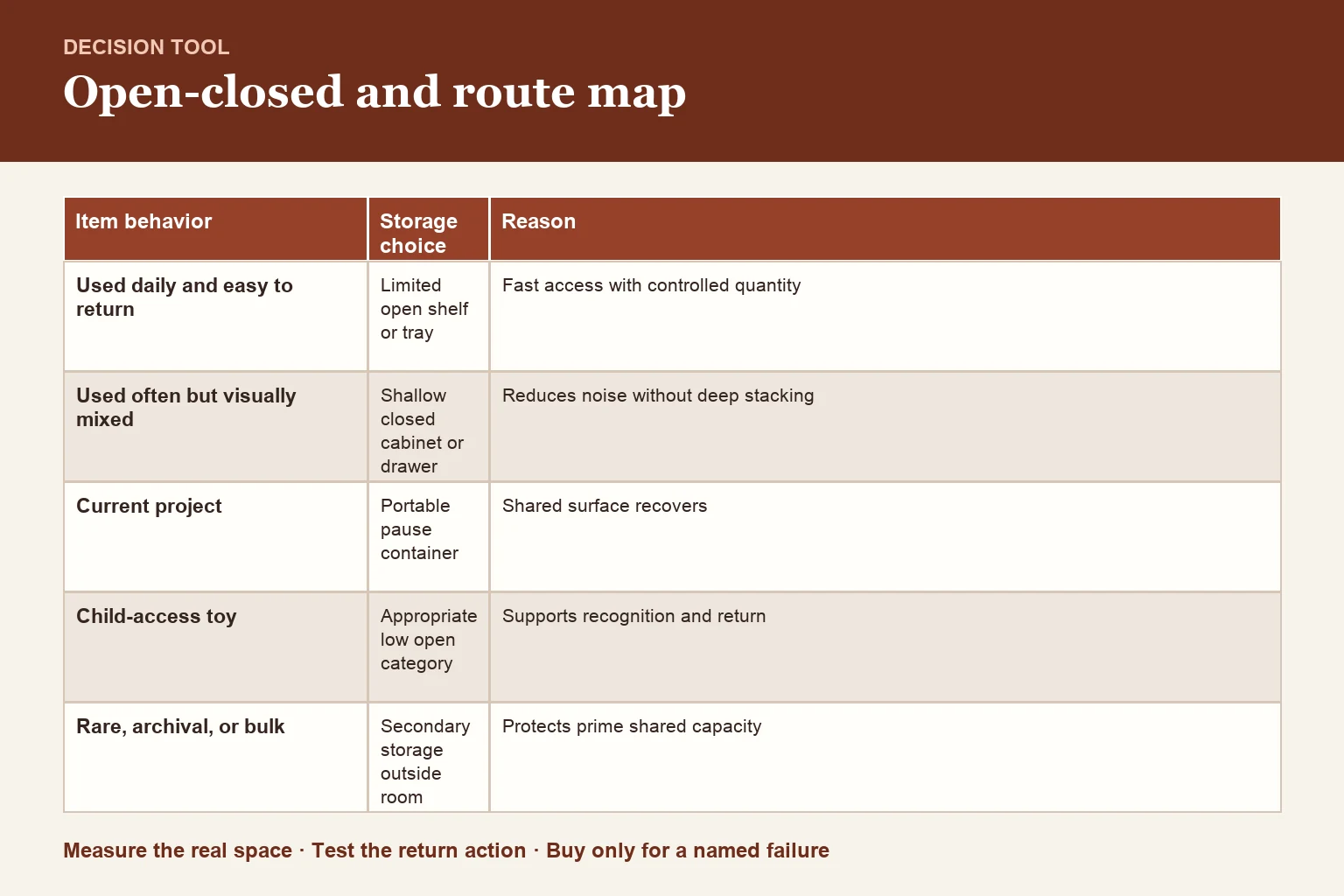 Decision table for item inventory, open/closed choice, and route map