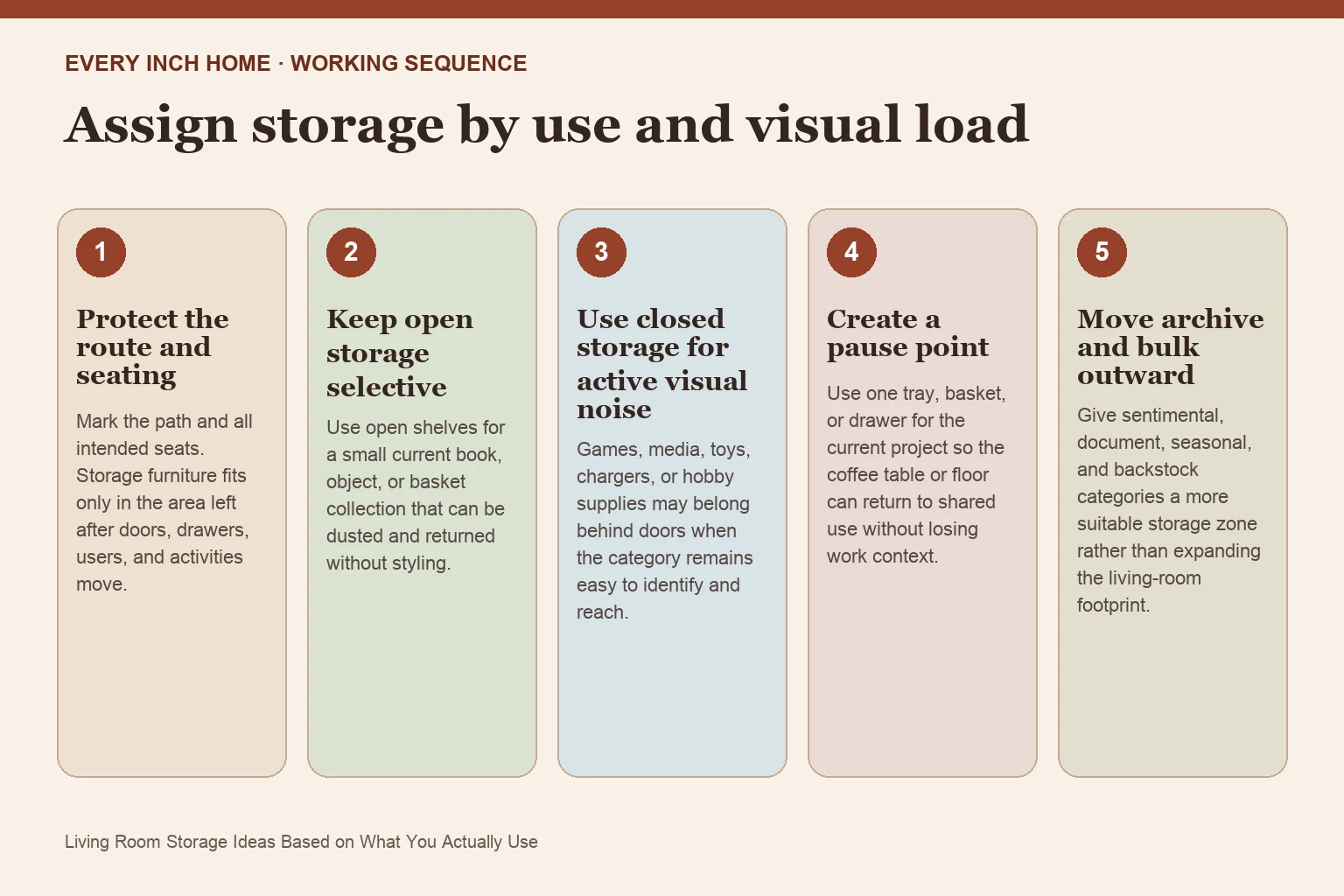 Five-step process diagram for living room storage ideas