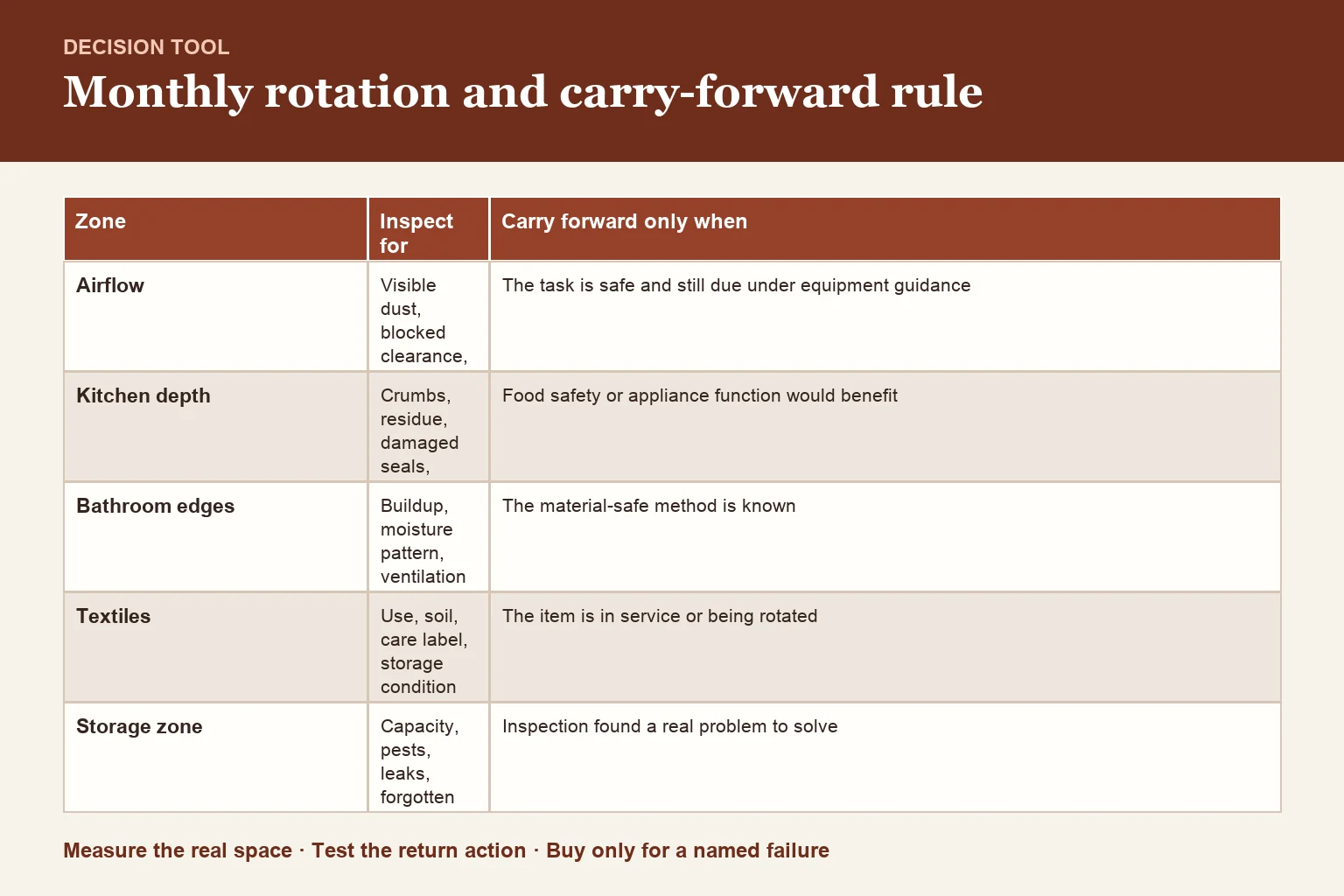 Decision table for twelve-zone rotation and skip/recovery rule