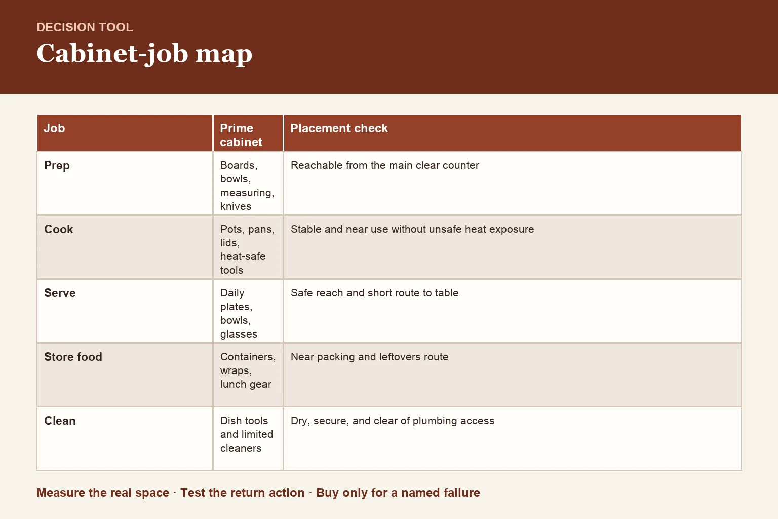 Decision table for cabinet-job map based on cooking and cleanup flow