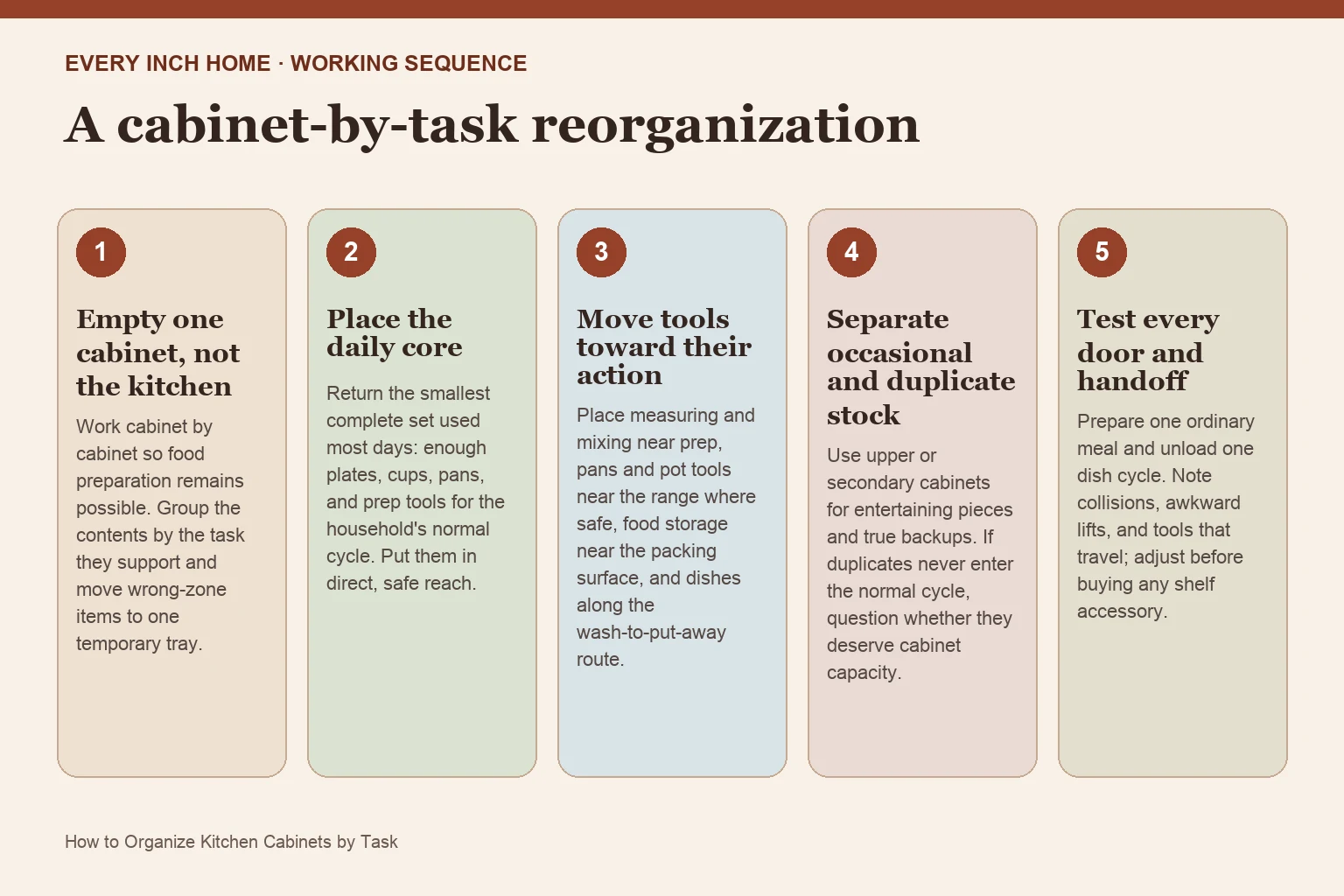 Five-step process diagram for organize kitchen cabinets
