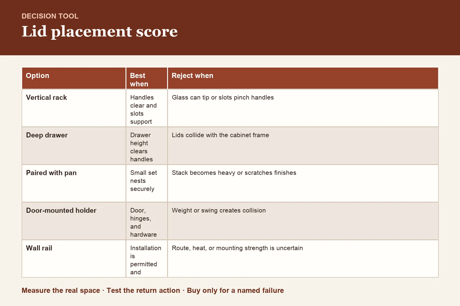 Decision table for lid inventory, cabinet-fit score, and placement table