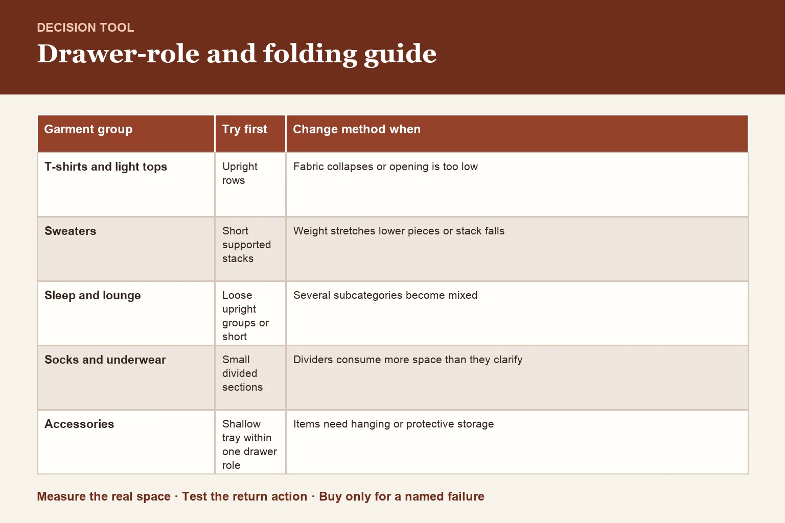 Decision table for drawer-role map and folding-choice guide