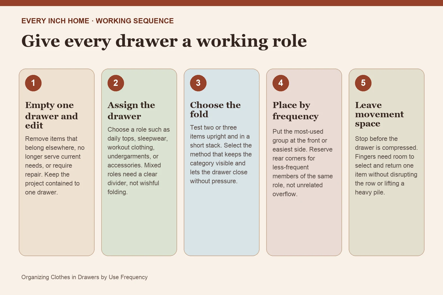 Five-step process diagram for organizing clothes in drawers
