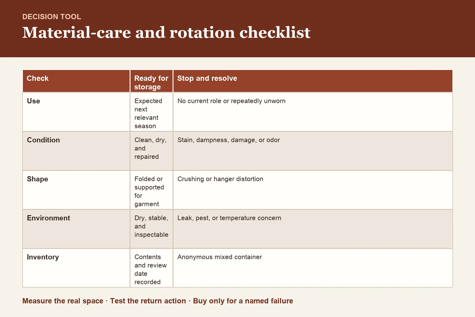 Decision table for wear-now/later/exit rotation and material-care checklist