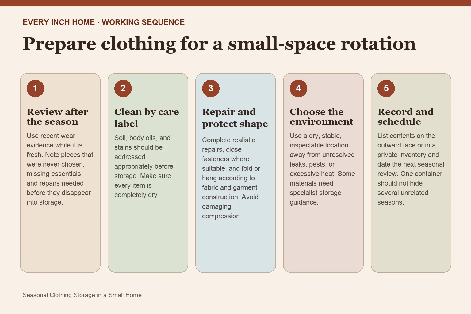 Five-step process diagram for seasonal clothing storage