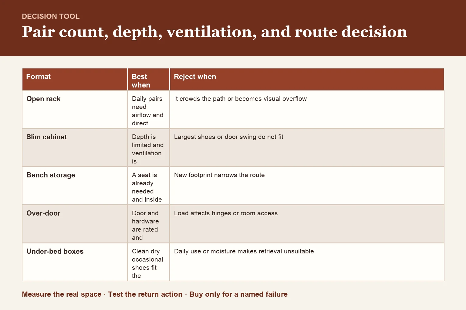 Decision table for pair count, depth, ventilation, and route decision table