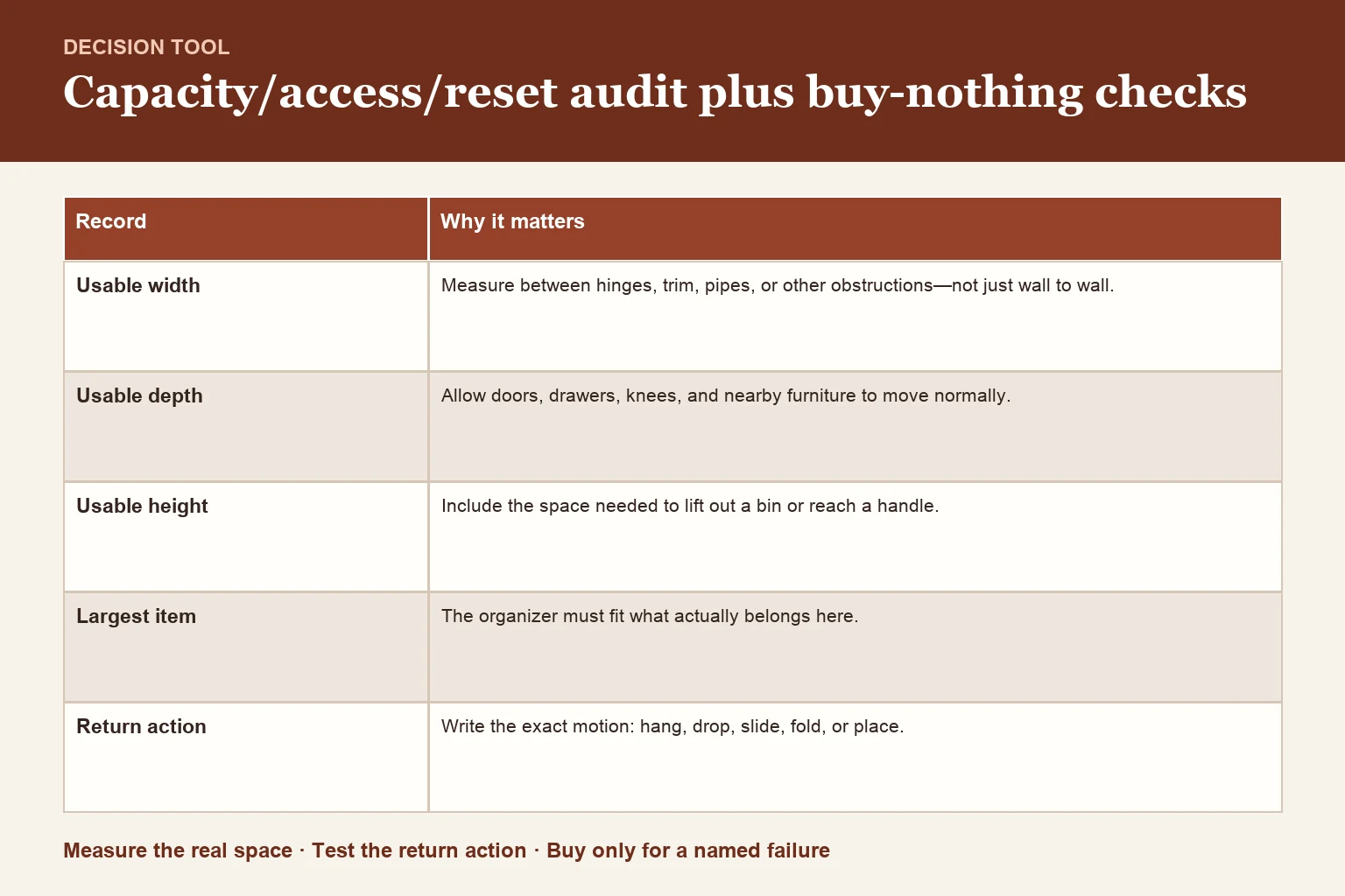 Decision table for capacity/access/reset audit plus buy-nothing checks