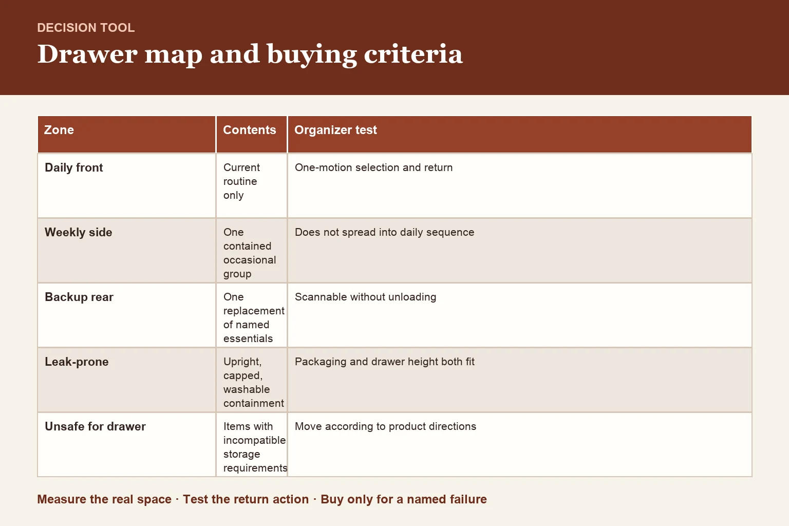 Decision table for daily/weekly/backup drawer map and buying criteria