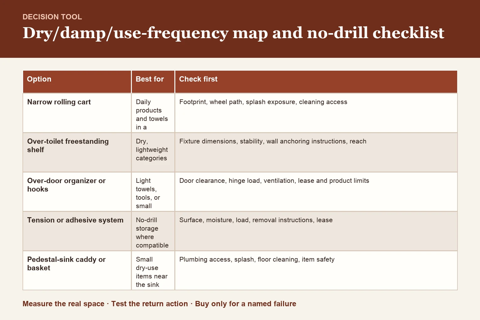 Decision table for dry/damp/use-frequency map and no-drill checklist