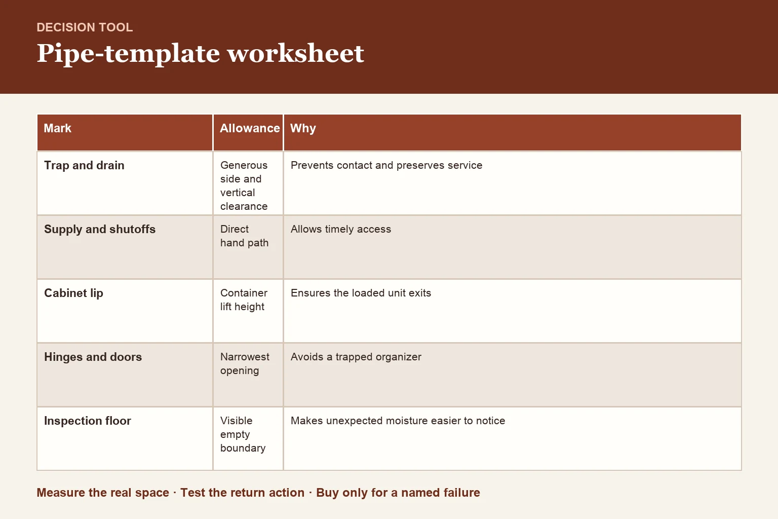 Decision table for pipe-template worksheet and leak-visibility rule