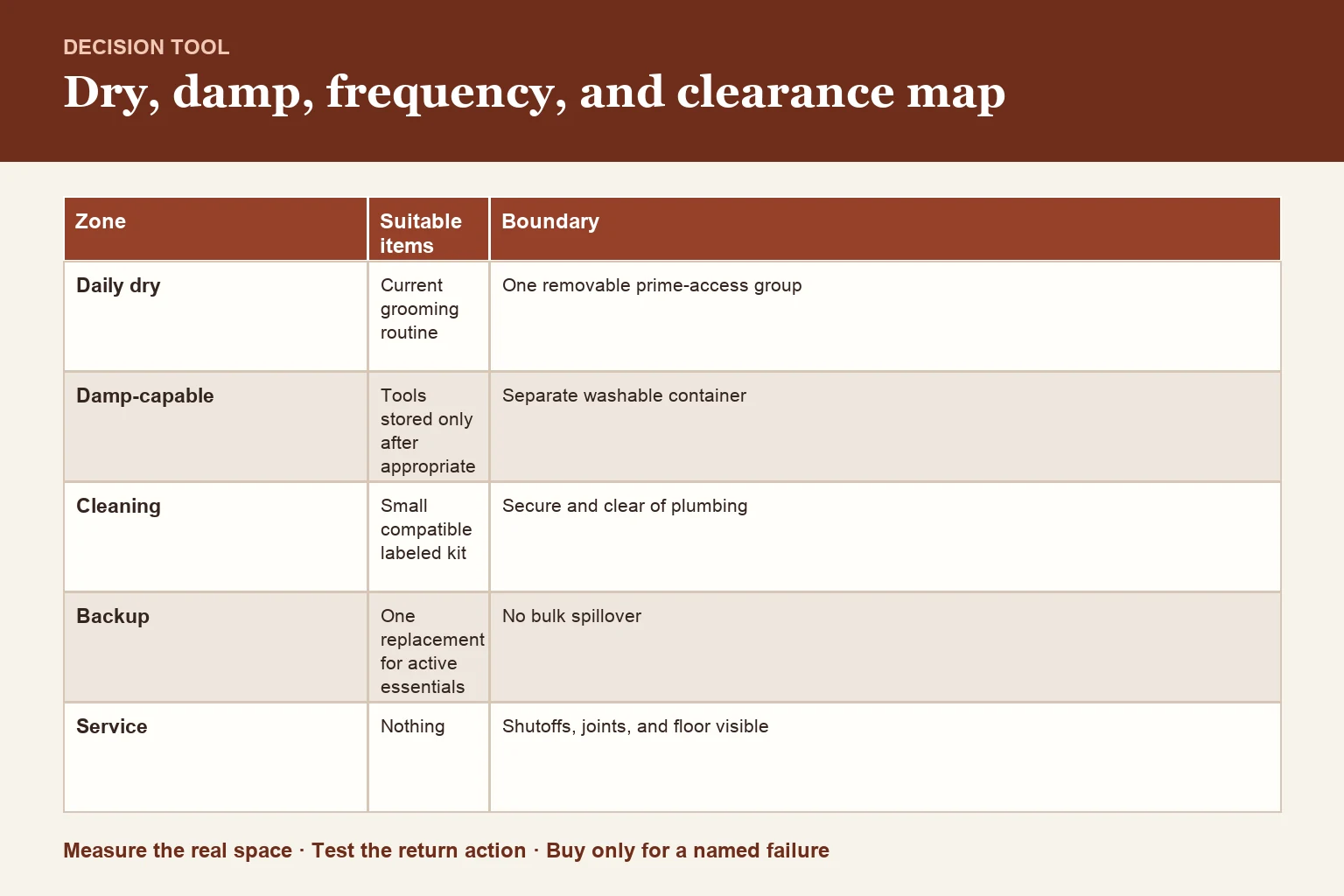 Decision table for dry/damp/use-frequency map and plumbing clearance