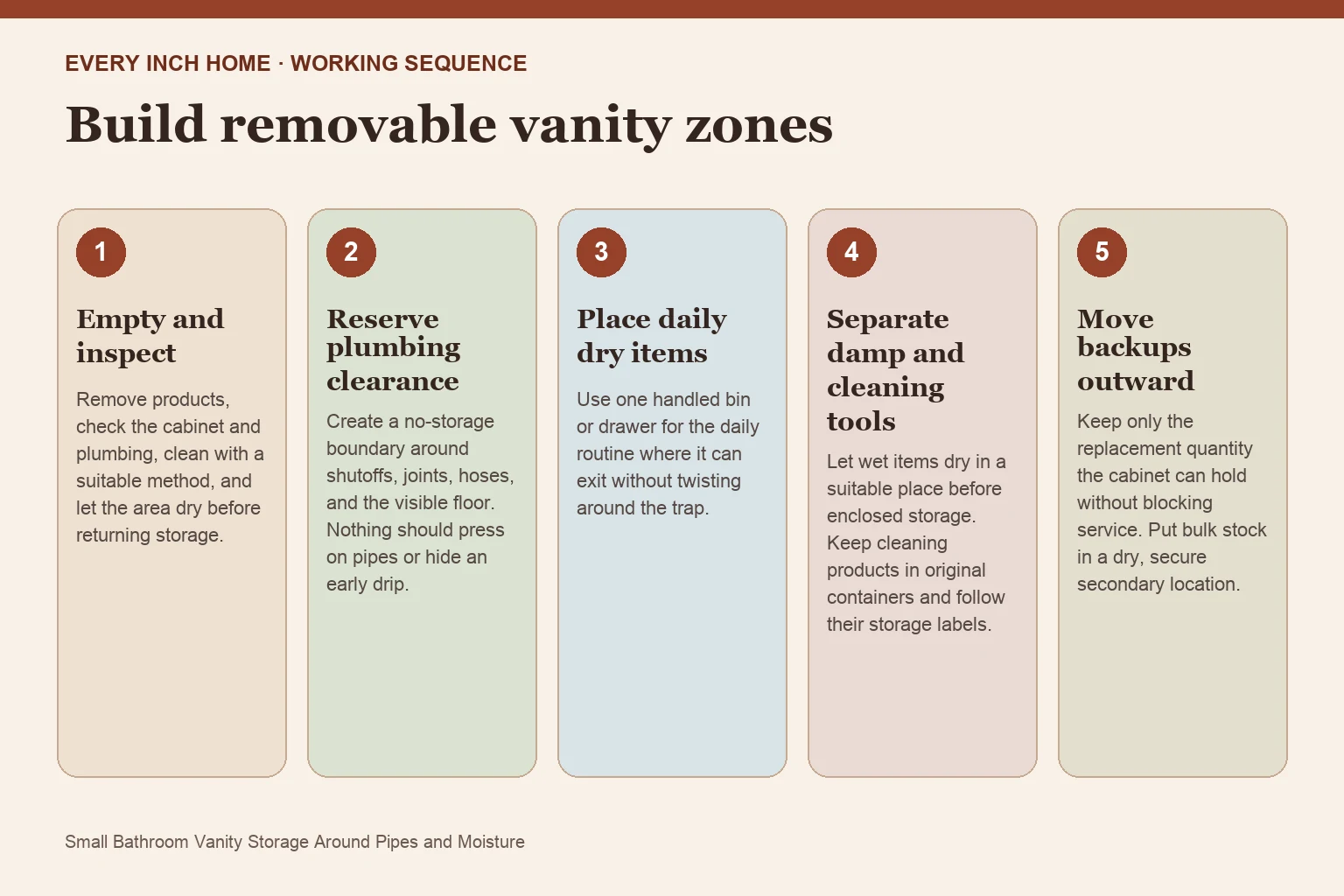 Five-step process diagram for small bathroom vanity storage