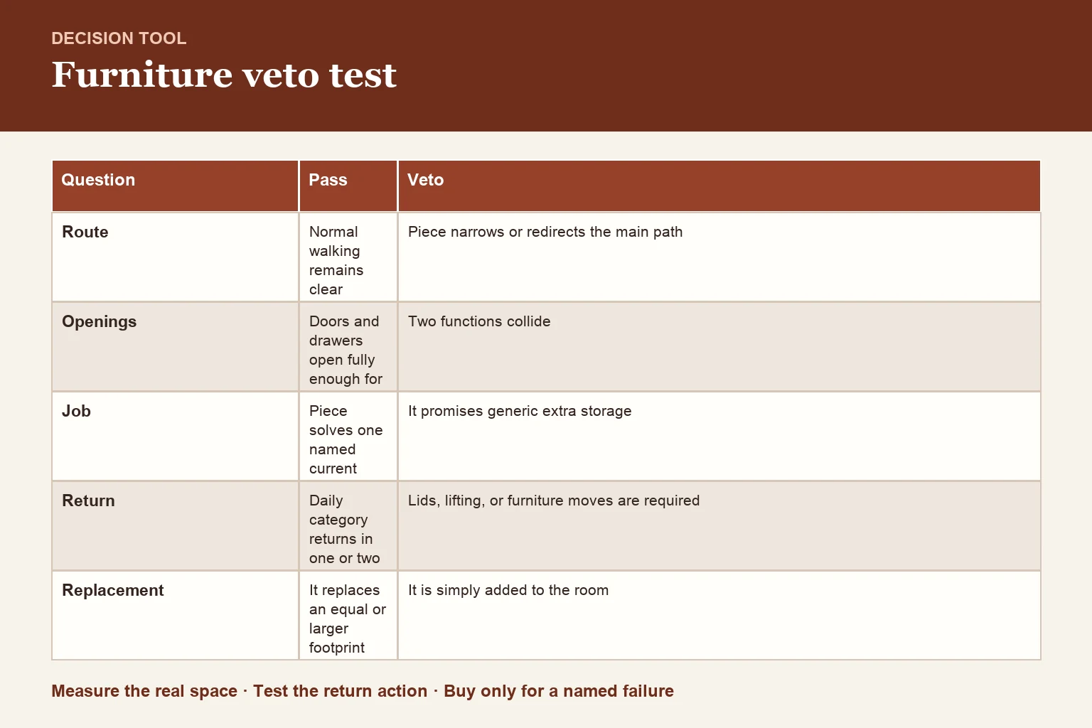 Decision table for sleep/dress/store route map and furniture veto test