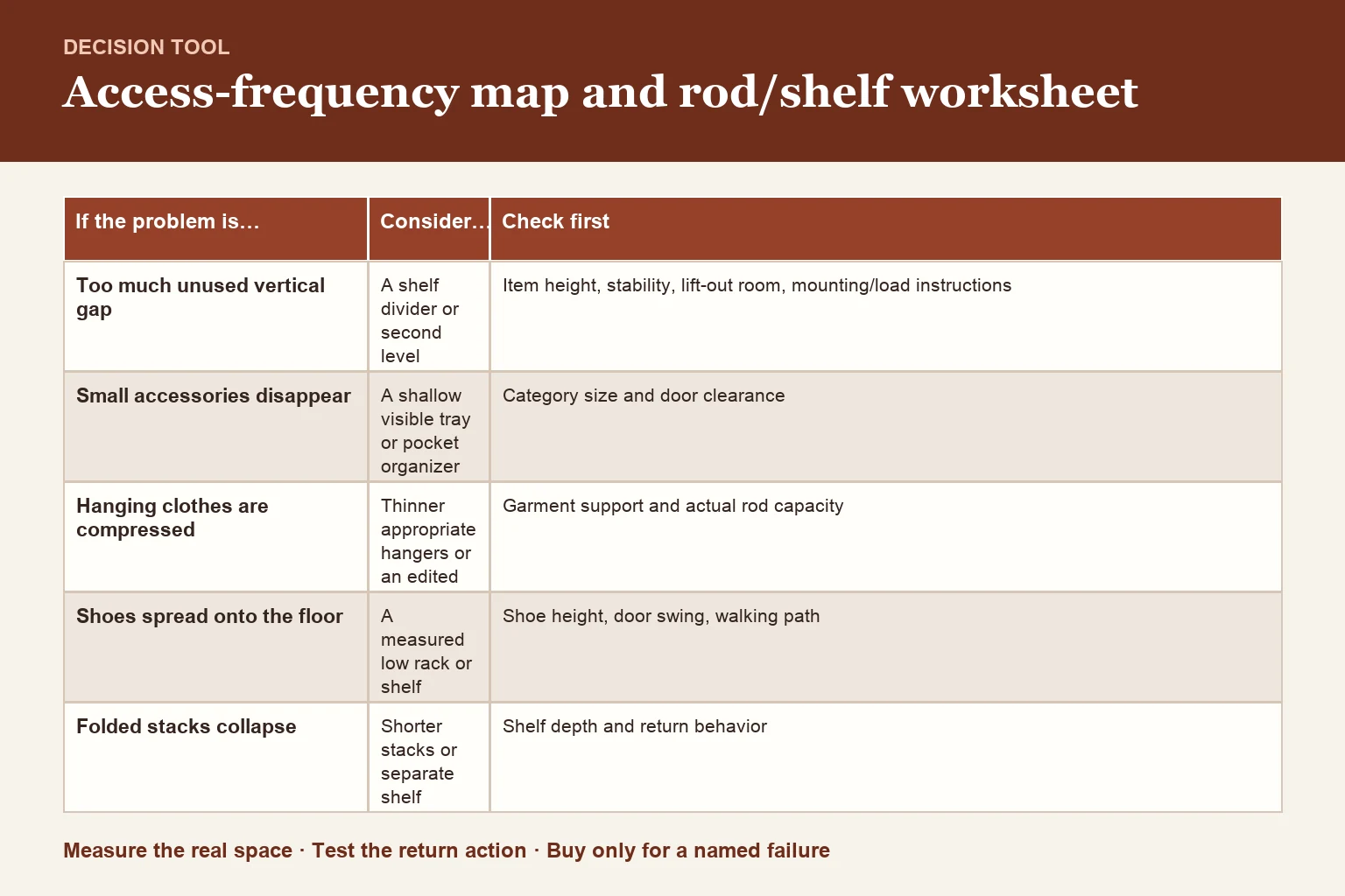 Decision table for access-frequency map and rod/shelf worksheet