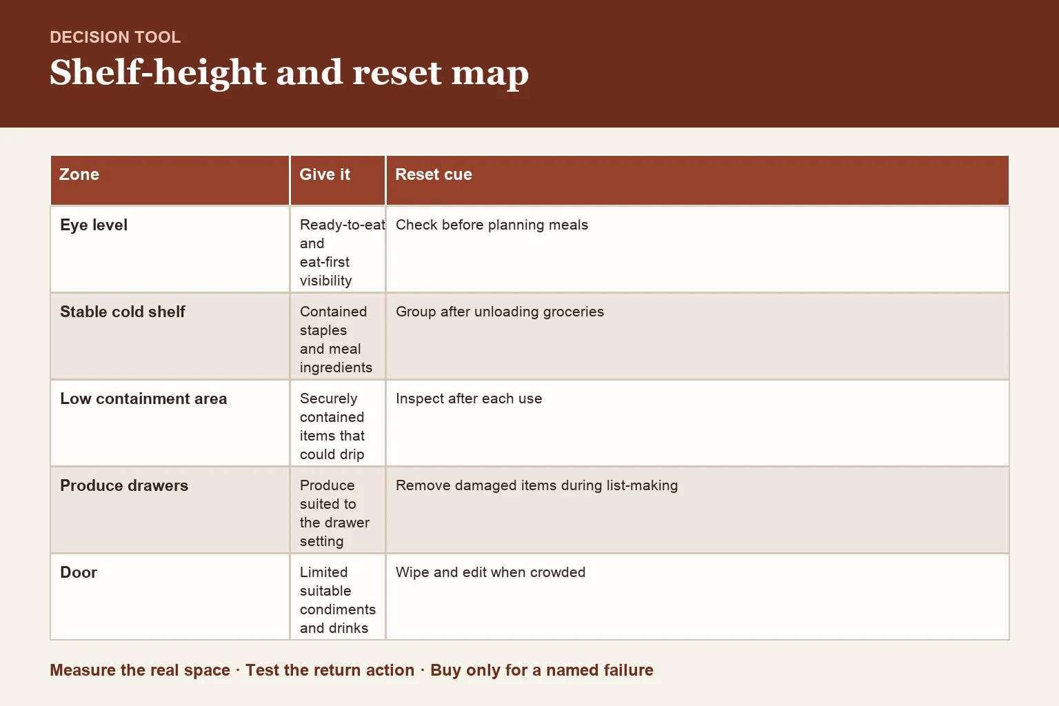 Decision table for eat-first zone, shelf-height inventory, and reset cue