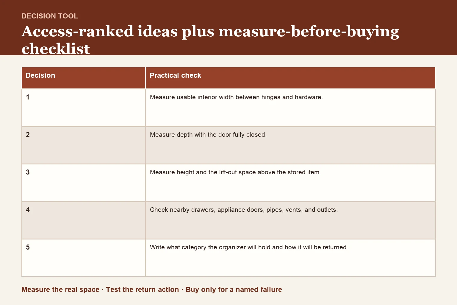 Decision table for access-ranked ideas plus measure-before-buying checklist