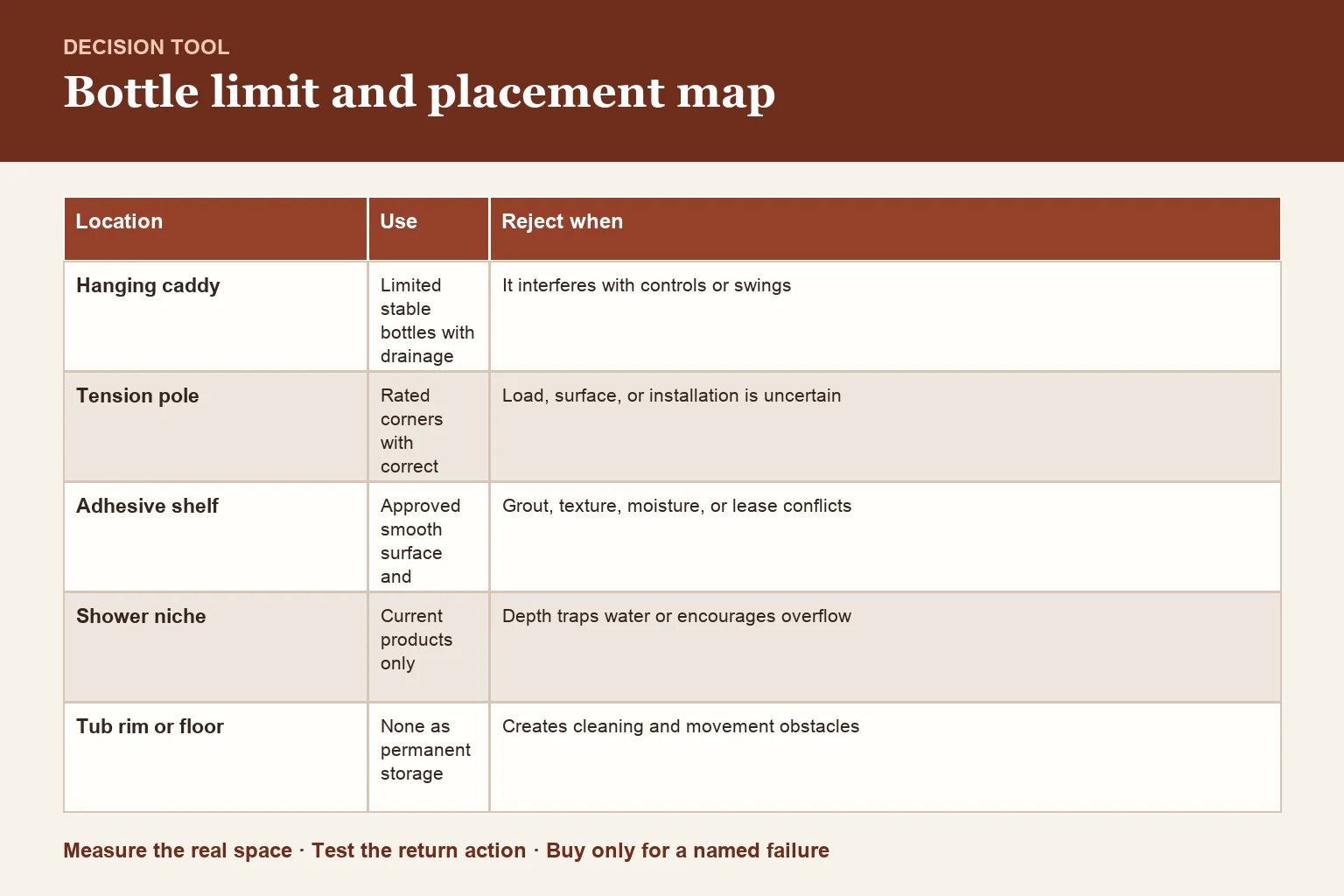 Decision table for bottle limit and wet-zone placement diagram